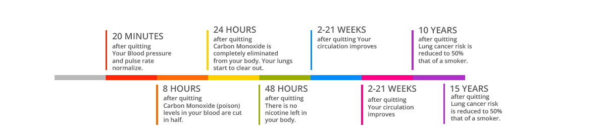 timeline of benefits from stopping smoking drawing